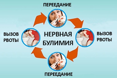 Лечение булимии в Грозном